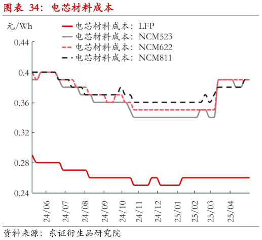 咨询大家电芯材料成本?
