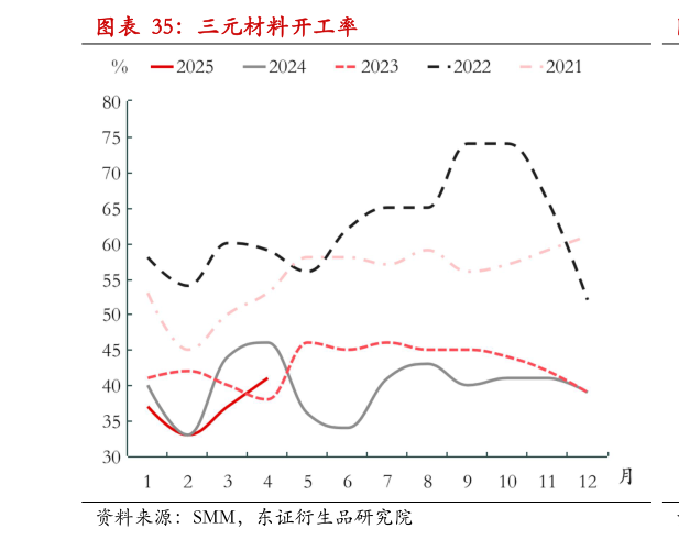 如何解释三元材料开工率?