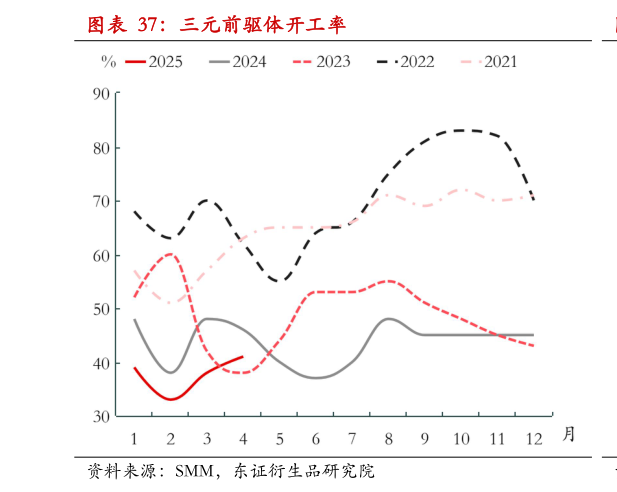 我想了解一下三元前驱体开工率?