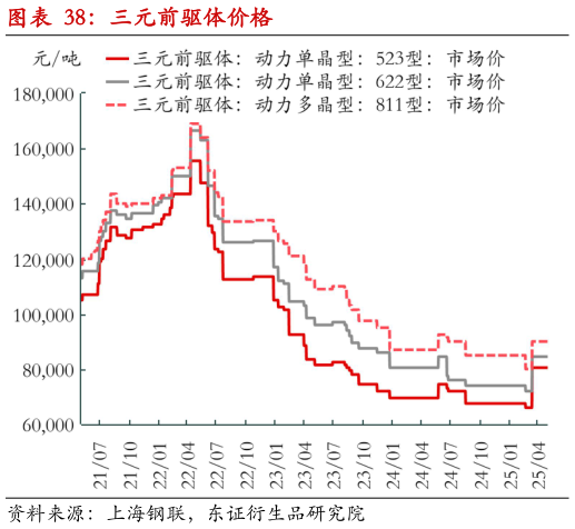 怎样理解三元前驱体价格?