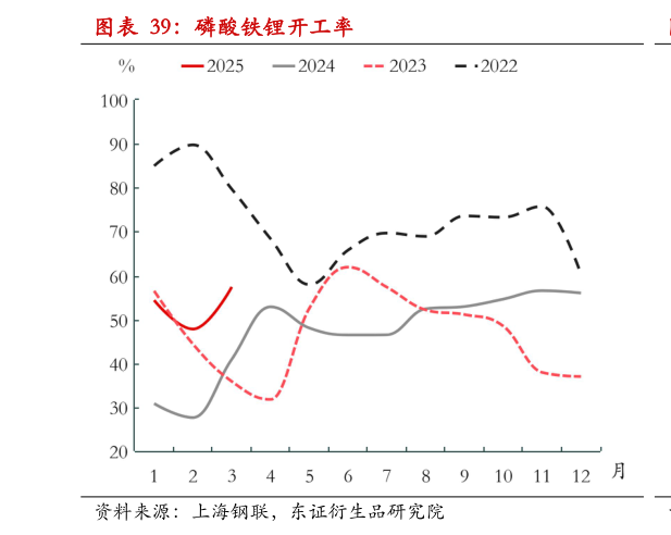 如何了解磷酸铁锂开工率?