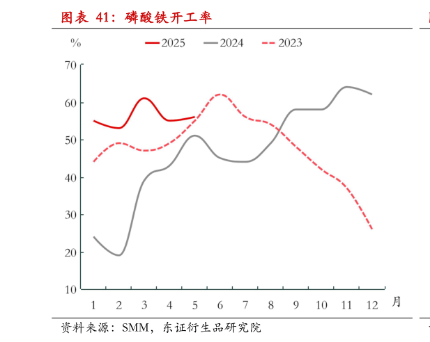 你知道磷酸铁开工率?