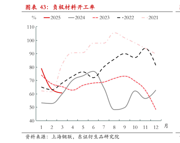 谁能回答负极材料开工率?