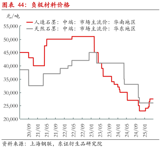 如何了解负极材料价格?