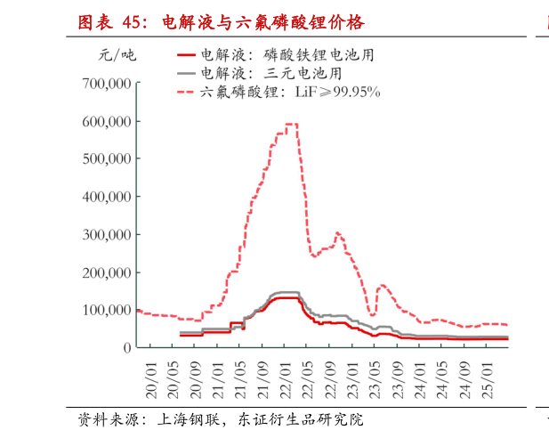 请问一下电解液与六氟磷酸锂价格?