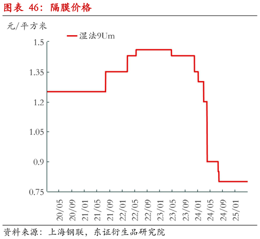 谁知道隔膜价格?
