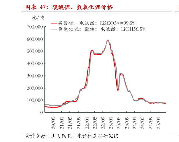 咨询大家碳酸锂、氢氧化锂价格?
