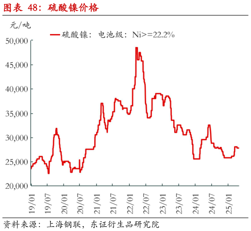 谁能回答硫酸镍价格?