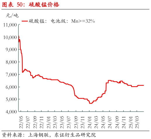 想问下各位网友硫酸锰价格?