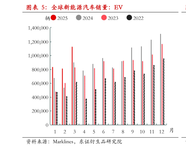 怎样理解全球新能源汽车销量：EV