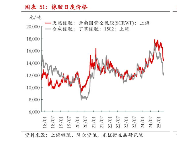 一起讨论下橡胶日度价格?