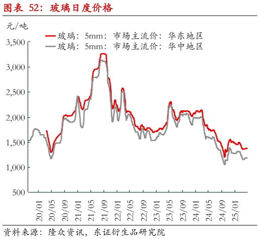 如何才能玻璃日度价格?
