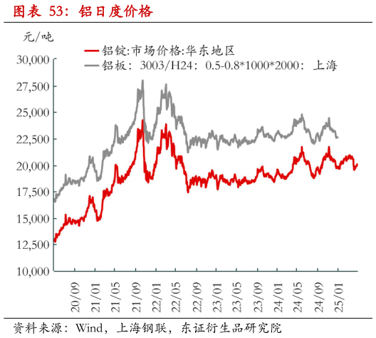 想关注一下铝日度价格?