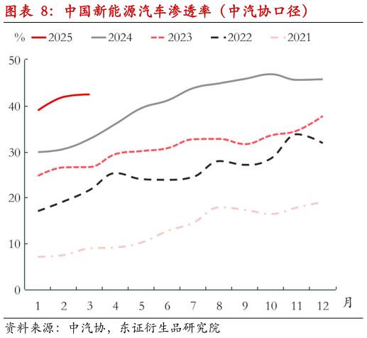 如何了解中国新能源汽车渗透率（中汽协口径）