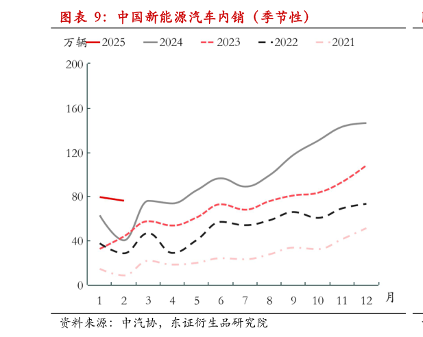 谁知道中国新能源汽车内销（季节性）?