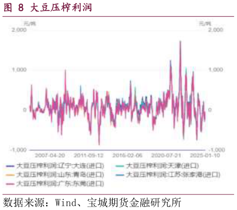 我想了解一下大豆压榨利润