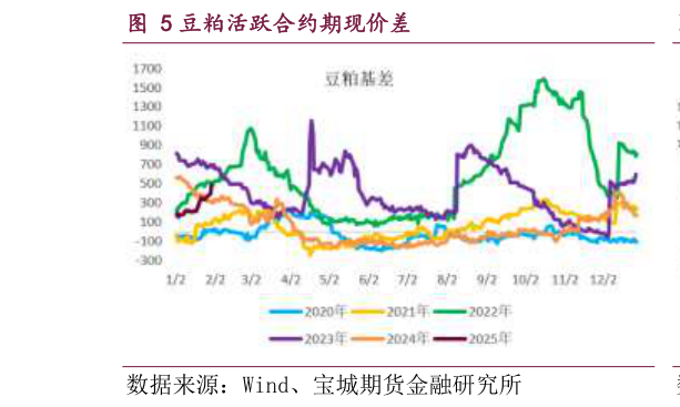 我想了解一下豆粕活跃合约期现价差
