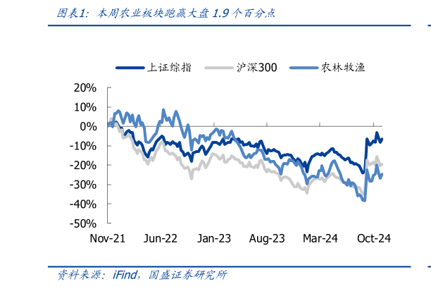 咨询大家本周农业板块跑赢大盘1.9个百分点?