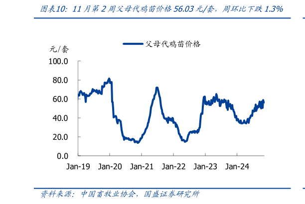 一起讨论下11月第2周父母代鸡苗价格56.03元套，周环比下跌1.3%?