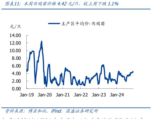 各位网友请教一下本周肉鸡苗价格4.42元只，较上周下跌1.1%?