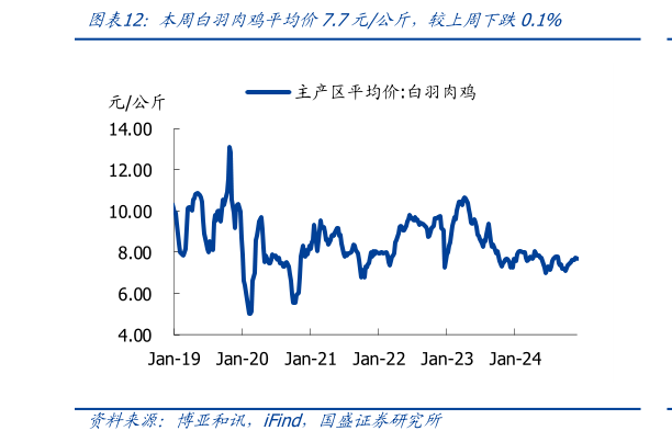 你知道本周白羽肉鸡平均价7.7元公斤，较上周下跌0.1%?