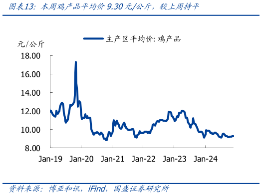 我想了解一下本周鸡产品平均价9.30元公斤，较上周持平?