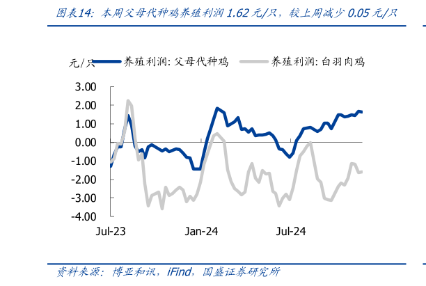 如何才能本周父母代种鸡养殖利润1.62元只，较上周减少0.05元只?