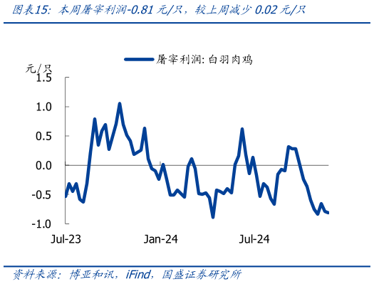 各位网友请教一下本周屠宰利润-0.81元只，较上周减少0.02元只?