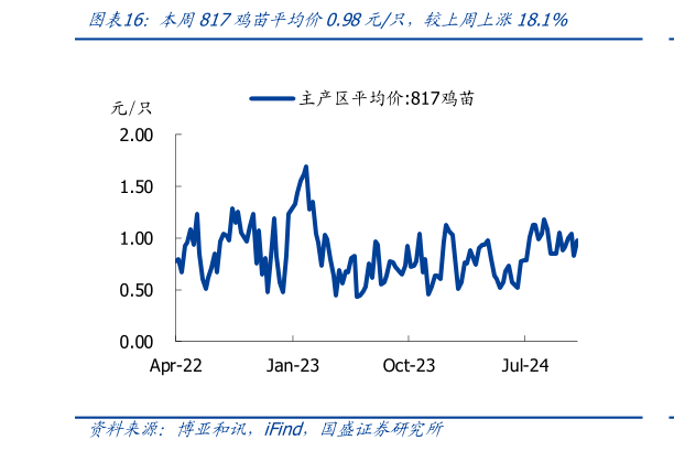 想关注一下本周817鸡苗平均价0.98元只，较上周上涨18.1%?