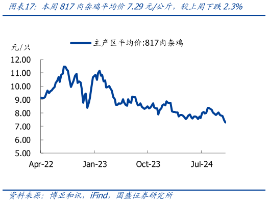 谁知道本周817肉杂鸡平均价7.29元公斤，较上周下跌2.3%?