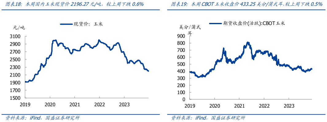 想关注一下本周国内玉米现货价2196.27元吨，较上周下跌0.6%本周CBOT玉米收盘价433.25美分蒲式耳，较上周下跌0.5%?