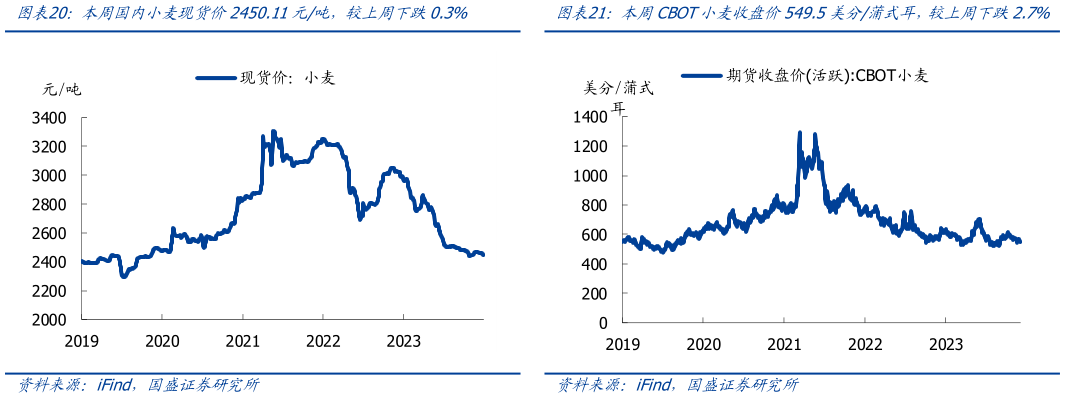 我想了解一下本周国内小麦现货价2450.11元吨，较上周下跌0.3%?