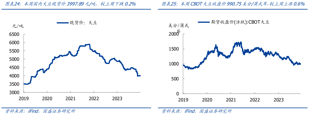 我想了解一下本周国内大豆现货价3997.89元吨，较上周下跌0.2%本周CBOT大豆收盘价990.75美分蒲式耳，较上周上涨0.6%?