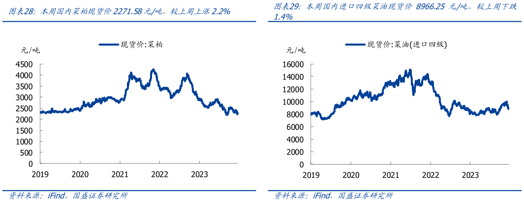 如何才能本周国内菜粕现货价2271.58元吨，较上周上涨2.2% 本周一级豆油现货价8460元吨，较上周上涨2.6% 本周国内进口四级菜油现货价 8966.25 元吨，较上周下跌?