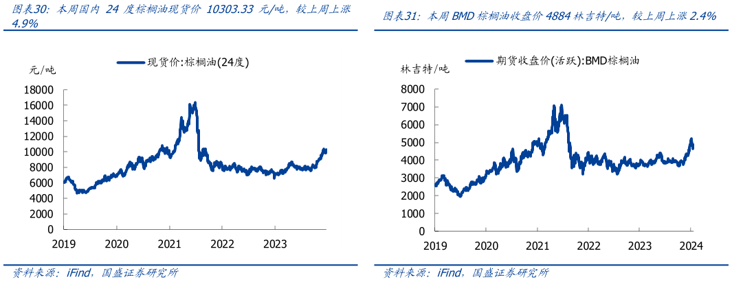 如何解释本周国内 24 度棕榈油现货价 10303.33 元吨，较上周上涨本周BMD棕榈油收盘价4884林吉特吨，较上周上涨2.4%?