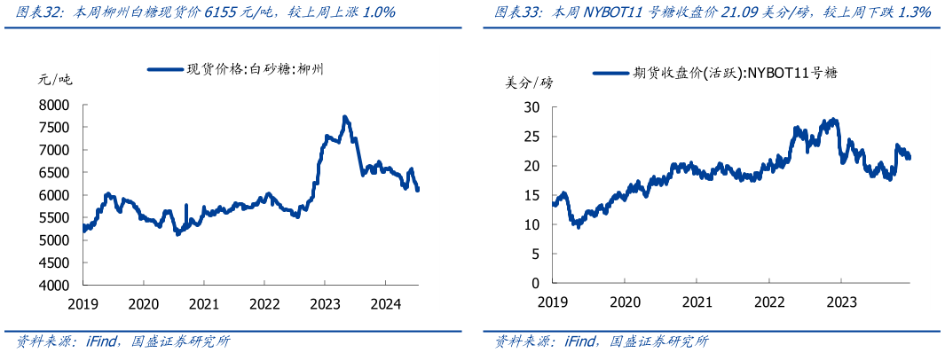 如何才能本周NYBOT11号糖收盘价21.09美分磅，较上周下跌1.3%?