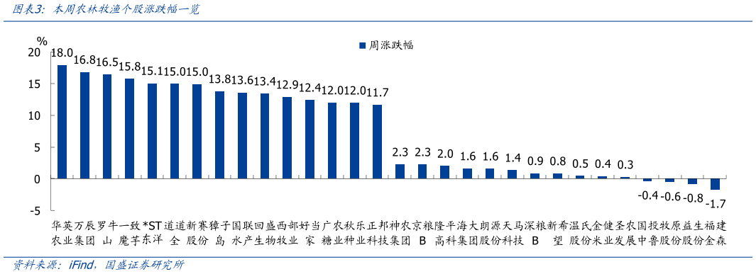 请问一下本周农林牧渔个股涨跌幅一览?