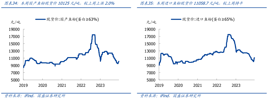 如何了解本周国产鱼粉现货价10125元吨，较上周上涨2.0%?