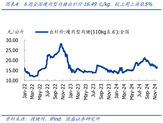 请问一下本周全国瘦肉型肉猪出栏价16.49元kg，较上周上涨0.5%?