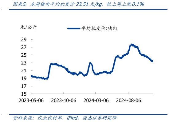 咨询下各位本周猪肉平均批发价23.51元kg，较上周上涨0.1%?