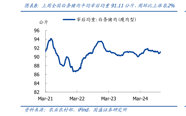 谁能回答上周全国白条猪肉平均宰后均重91.11公斤，周环比上涨0.2%?