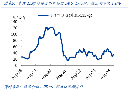 如何了解本周15kg仔猪全国市场价34.6元公斤，较上周下跌1.6%?