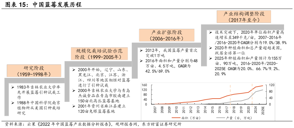 谁知道中国蓝莓发展历程