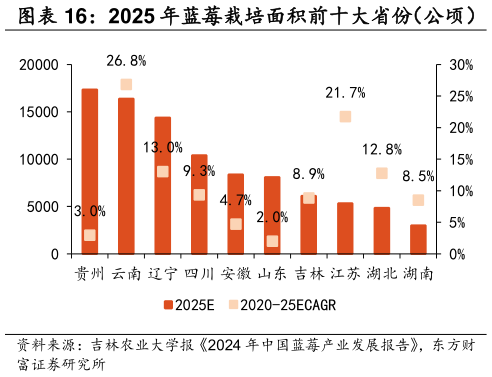 你知道2025 年蓝莓栽培面积前十大省份（公顷）    2025 年蓝莓产量前十大省份（万吨）