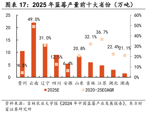 想问下各位网友2025 年蓝莓产量前十大省份（万吨）