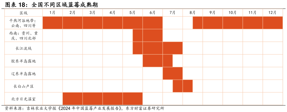 如何了解全国不同区域蓝莓成熟期
