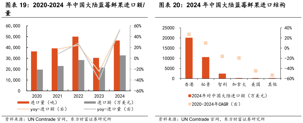 想问下各位网友2024 年中国大陆蓝莓鲜果进口结构