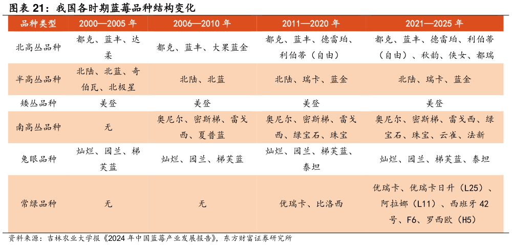 如何解释我国各时期蓝莓品种结构变化
