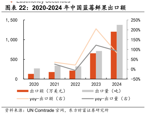 谁能回答2020-2024 年中国蓝莓鲜果出口额