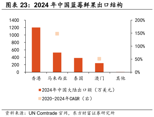 如何看待2024 年中国蓝莓鲜果出口结构